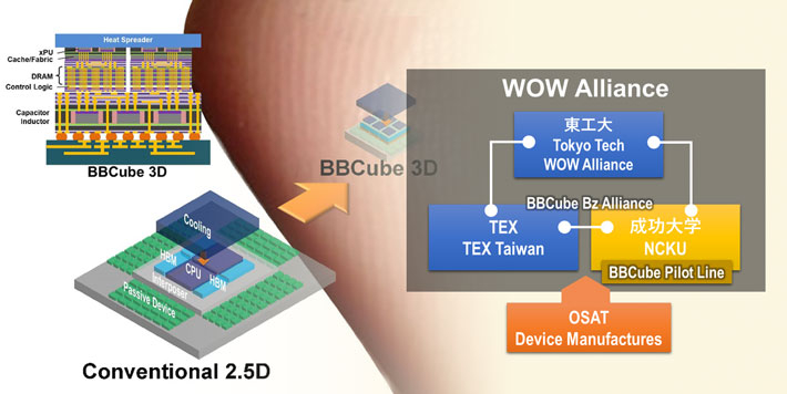 Tech Extension Co., Ltd. and Tech Extension Taiwan Co., Ltd. will build manufacturing lines intended for next-generation 3D integration based on the BBCube technology of Tokyo Institute of Technology