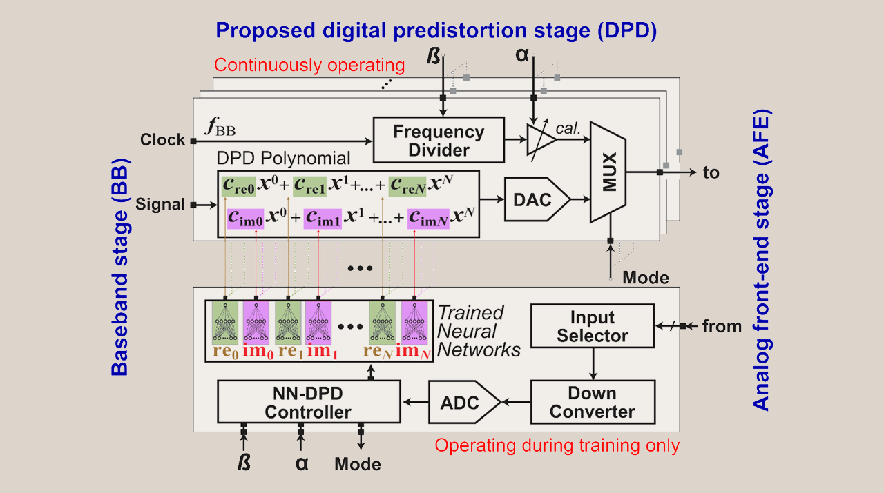 Learning the imperfections: a new approach to using neural networks for low-power digital pre-distortion (DPD) in mmWave systems