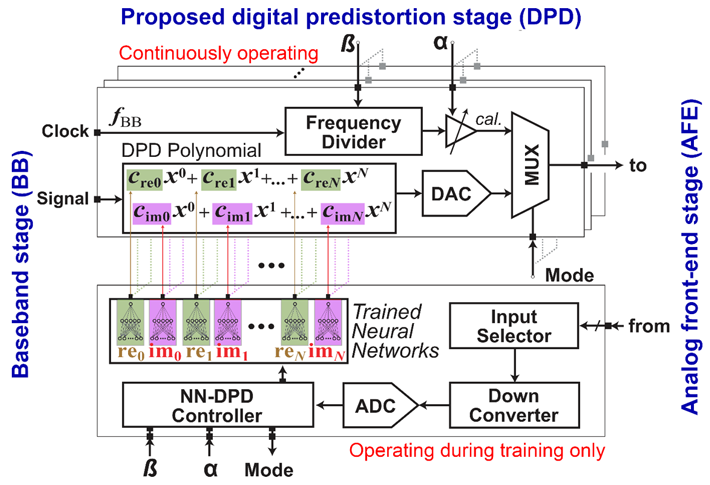 Figure 1. Overview of the proposed architecture for digital pre-distortion (DPD), connected in between the baseband layer (BB) and the analog front-end (AFE). The top part operates continuously during transmission, whereas the bottom part is only involved in updating the calibration coefficients. Image usage restrictions: None, Image credit: Ludovico Minati.