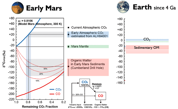 図3. （左）同位体分別のモデル計算による初期火星炭素循環の解析結果。当時の火星大気に存在したCO2の20%（0.8)がCOを経て有機物に変換されたとして同位体比を計算すると、観測で得られた火星CO2と有機物の炭素同位体比と一致する。 （右）地球の有機物とCO2の同位体比。CO2と有機物（OM）の間には、火星で見られるほど大きな炭素同位体分別は見られない。